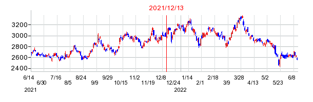 2021年12月13日 16:53前後のの株価チャート