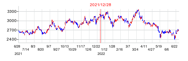 2021年12月28日 10:56前後のの株価チャート