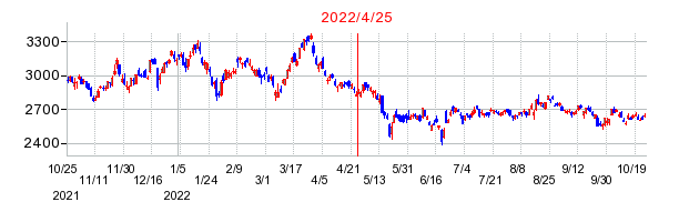 2022年4月25日 17:09前後のの株価チャート