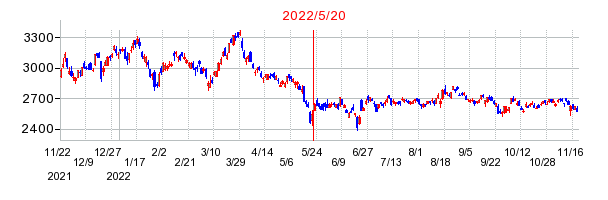 2022年5月20日 14:46前後のの株価チャート