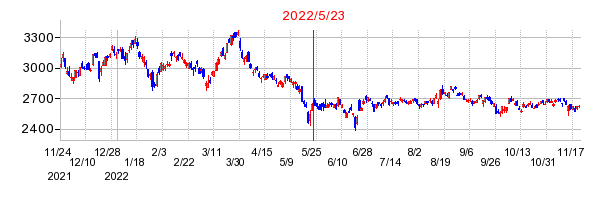 2022年5月23日 16:30前後のの株価チャート