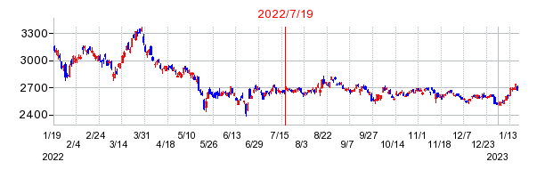 2022年7月19日 15:30前後のの株価チャート