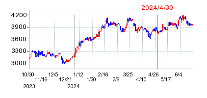 2024年4月30日 15:09前後のの株価チャート