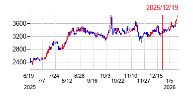 2025年12月19日 13:21前後のの株価チャート