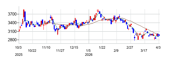 SBIホールディングスの株価チャート