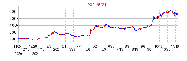 2021年5月21日 15:02前後のの株価チャート