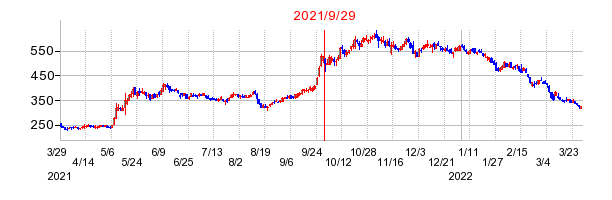 2021年9月29日 15:01前後のの株価チャート