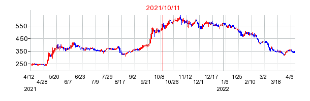 2021年10月11日 15:03前後のの株価チャート