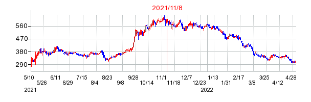 2021年11月8日 15:14前後のの株価チャート