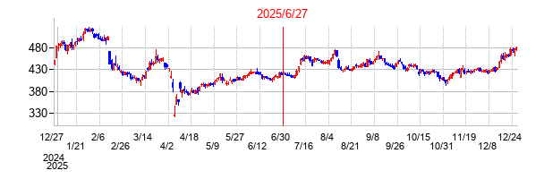 2025年6月27日 15:45前後のの株価チャート