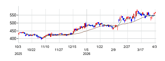 Jトラストの株価チャート