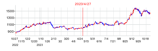 2023年4月27日 15:12前後のの株価チャート