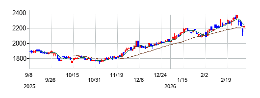 日本証券金融の株価チャート