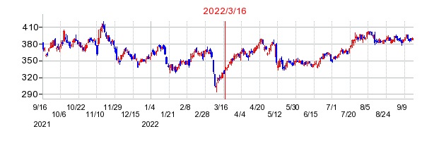 2022年3月16日 10:20前後のの株価チャート