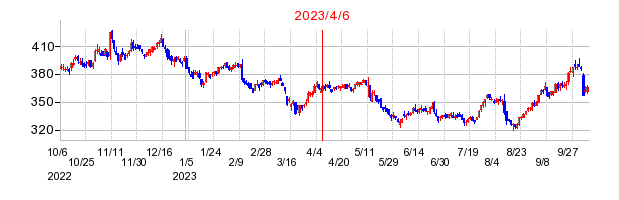 2023年4月6日 12:33前後のの株価チャート