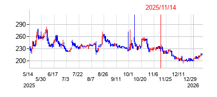 2025年11月14日 14:31前後のの株価チャート