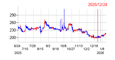 2025年12月24日 16:30前後のの株価チャート