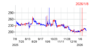 2026年1月8日 12:36前後のの株価チャート