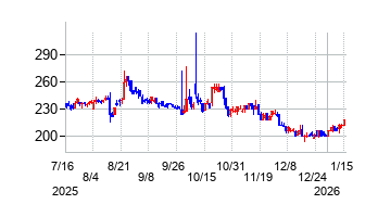日本アジア投資の株価チャート