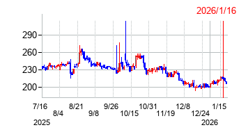 2026年1月16日 12:51前後のの株価チャート