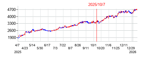 2025年10月7日 10:43前後のの株価チャート