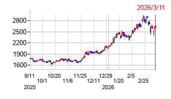 大光銀行の株価チャート