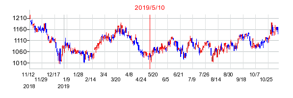 2019年5月10日 10:59前後のの株価チャート