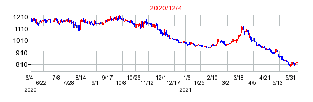 2020年12月4日 16:05前後のの株価チャート