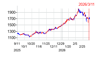 愛媛銀行の株価チャート