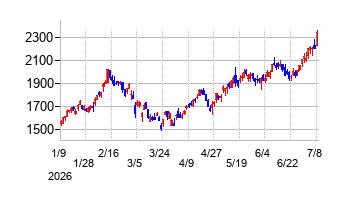 愛媛銀行の株価チャート