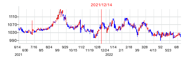 2021年12月14日 10:05前後のの株価チャート