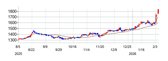トマト銀行の株価チャート
