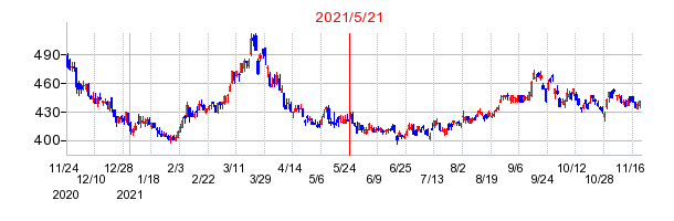 2021年5月21日 13:50前後のの株価チャート