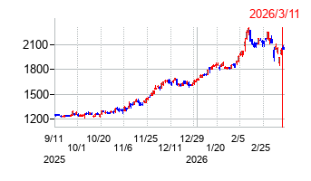 京葉銀行の株価チャート