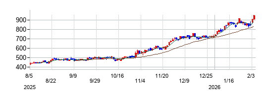 栃木銀行の株価チャート