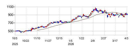 栃木銀行の株価チャート