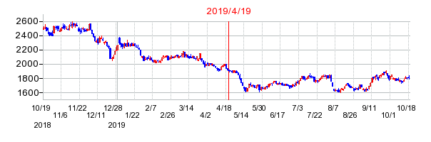 2019年4月19日 15:29前後のの株価チャート