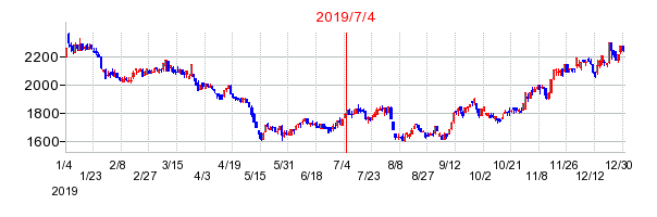 2019年7月4日 15:29前後のの株価チャート