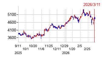 北日本銀行の株価チャート