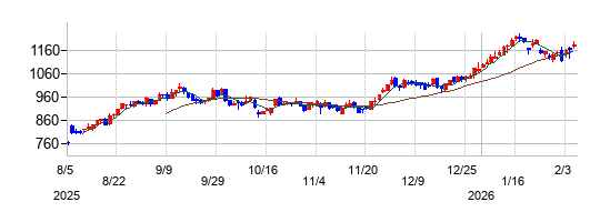 東和銀行の株価チャート
