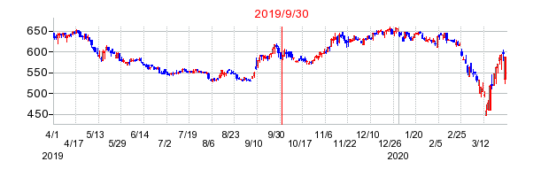 2019年9月30日 15:53前後のの株価チャート