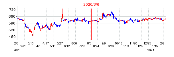 2020年8月6日 16:01前後のの株価チャート