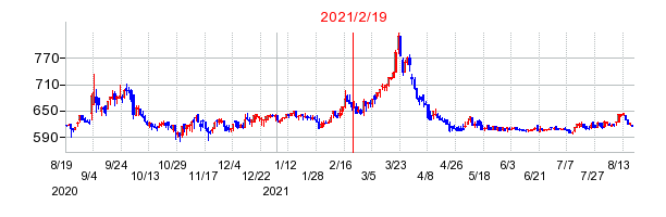 2021年2月19日 15:36前後のの株価チャート