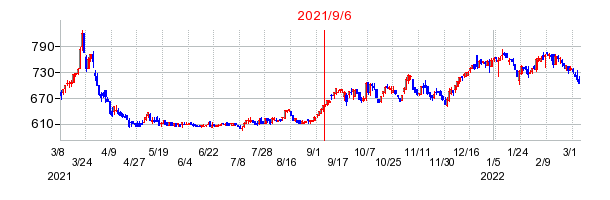 2021年9月6日 13:31前後のの株価チャート