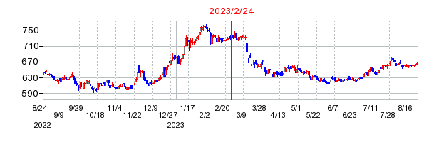 2023年2月24日 10:04前後のの株価チャート