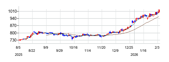 大東銀行の株価チャート