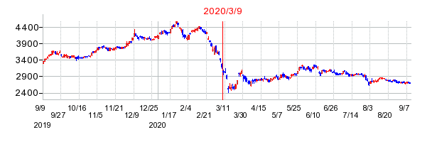 2020年3月9日 16:09前後のの株価チャート