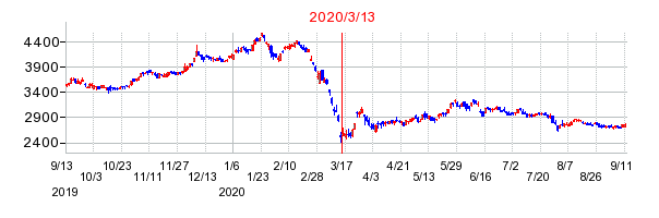 2020年3月13日 11:12前後のの株価チャート