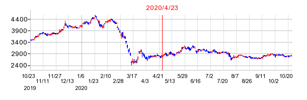 2020年4月23日 17:01前後のの株価チャート