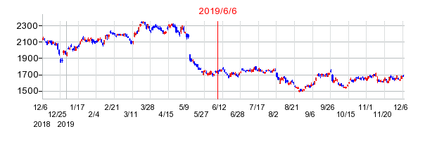 2019年6月6日 09:43前後のの株価チャート